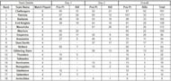 Free Fire Streamers Arena overall standings